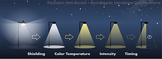 a depiction of different kinds of lighting styles - the first lamp is indirect and bright so you can barely see any stars, the last lamp is direct, on a timer, and soft, yellow lighting, which allows you to see the most stars in the night sky